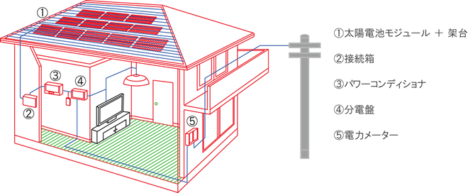 住宅用システム