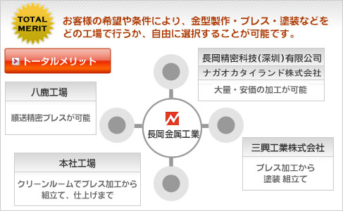 トータルメリット:お客様の希望や条件により、金型作製・プレス・塗装などをどの工場で行うか、自由に選択することが可能です。