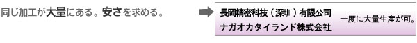 同じ加工が大量にある。安さを求める。→長岡精密科技（深圳）有限公司　一度に大量生産が可。